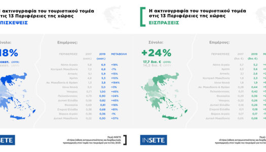 ΙΝΣΕΤΕ: H ακτινογραφία του τουριστικού τομέα στις 13 Περιφέρειες της χώρας