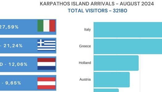 Κάρπαθος: Αεροπορική κίνηση Αυγούστου | Πρωτοβουλίες του Δήμου για τουριστική προβολή